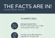 Millennial buyers finally make their mark on the SA housing market Millenials Infographic in housing market