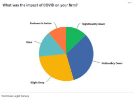 How have SA law firms coped since the beginning of lockdown? Survey summary Did COVID affect your law firm business