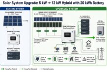 Planning Solar Inverter Upgrade from a 5KW – 12KW system with 20kWh battery 5Kw to 12Kw system solar upgrades